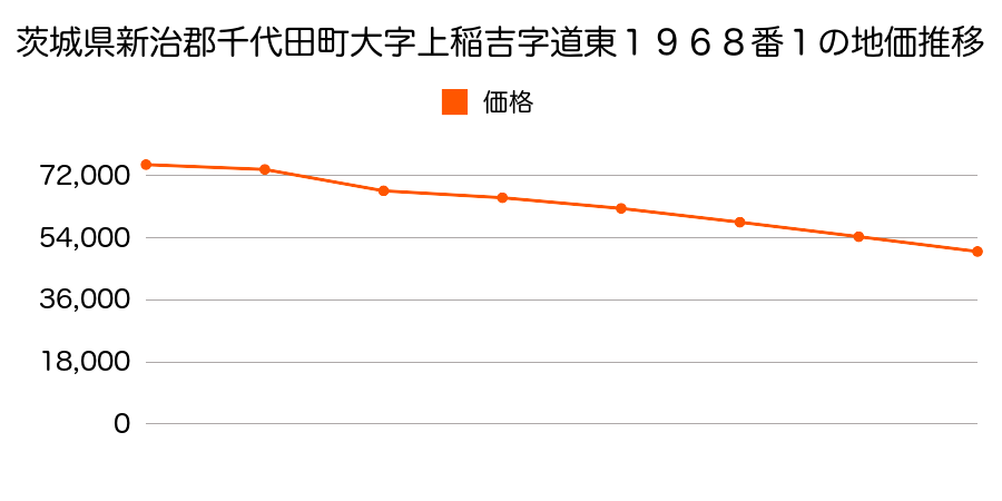 茨城県新治郡千代田町大字上稲吉字道東１９６８番１の地価推移のグラフ