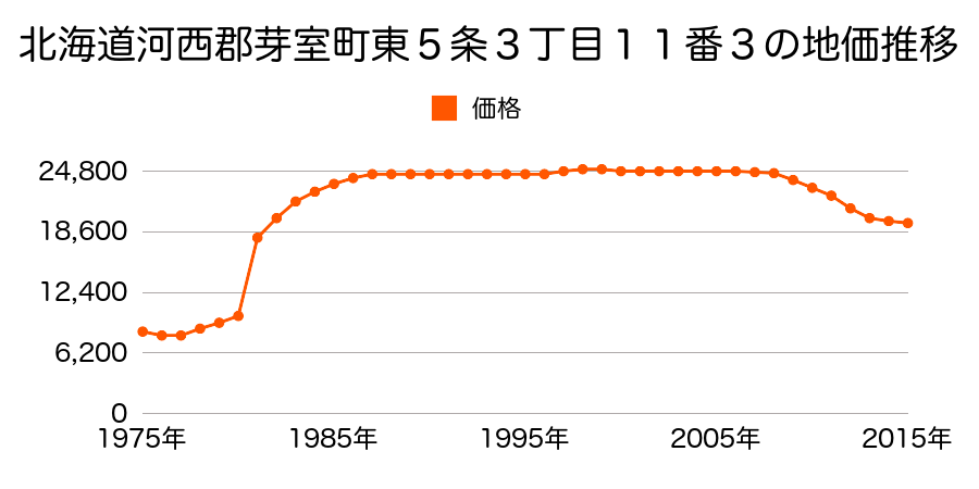 北海道河西郡芽室町東５条２丁目８番１外の地価推移のグラフ