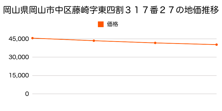 岡山県岡山市中区藤崎字東四割３１７番２７の地価推移のグラフ