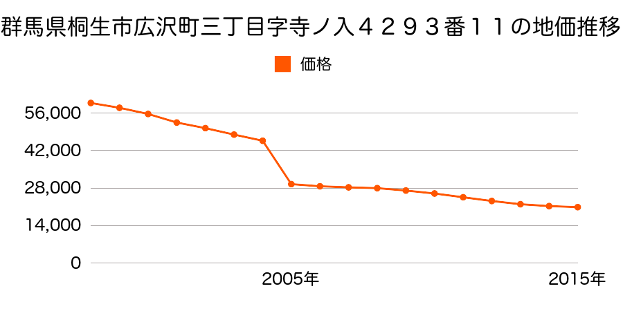群馬県桐生市新里町新川字宿東３６６４番１の地価推移のグラフ