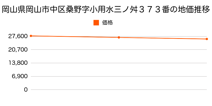 岡山県岡山市中区桑野字小用水三ノ舛３７３番の地価推移のグラフ