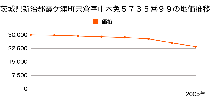 茨城県新治郡霞ケ浦町宍倉字巾木免５７３５番９９の地価推移のグラフ