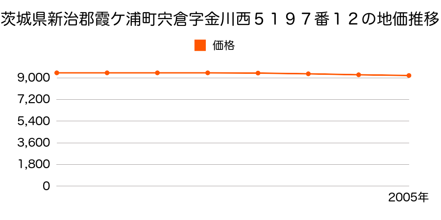 茨城県新治郡霞ケ浦町宍倉字金川西５１９７番１２の地価推移のグラフ
