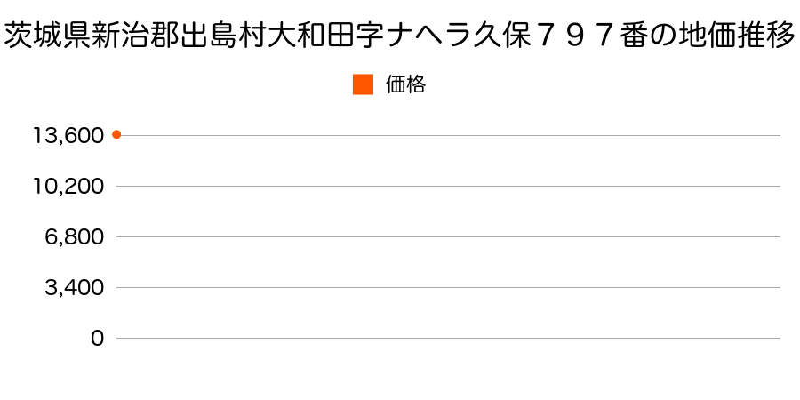 茨城県新治郡出島村大和田字ナヘラ久保７９７番の地価推移のグラフ