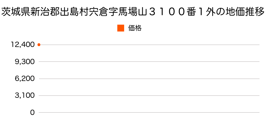 茨城県新治郡出島村宍倉字馬場山３１００番１外の地価推移のグラフ