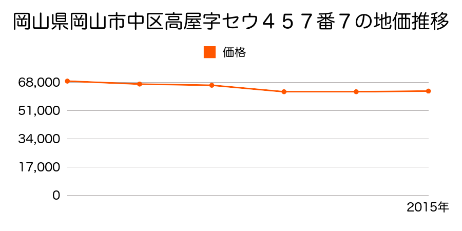 岡山県岡山市中区高屋字セウ４１４番５の地価推移のグラフ