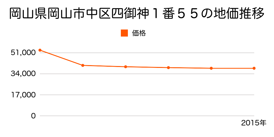 岡山県岡山市中区神下字溝越４９０番１１の地価推移のグラフ