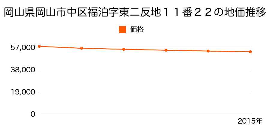 岡山県岡山市中区福泊字東二反地１１番２２の地価推移のグラフ