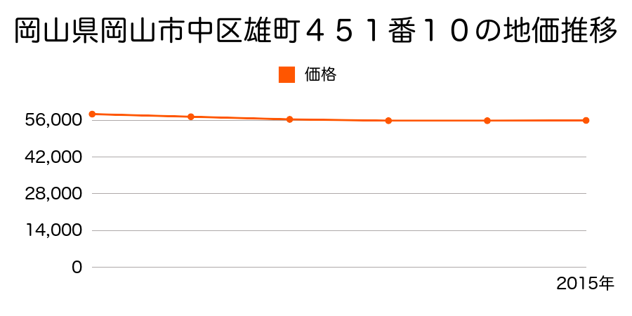 岡山県岡山市中区雄町４５１番１０の地価推移のグラフ