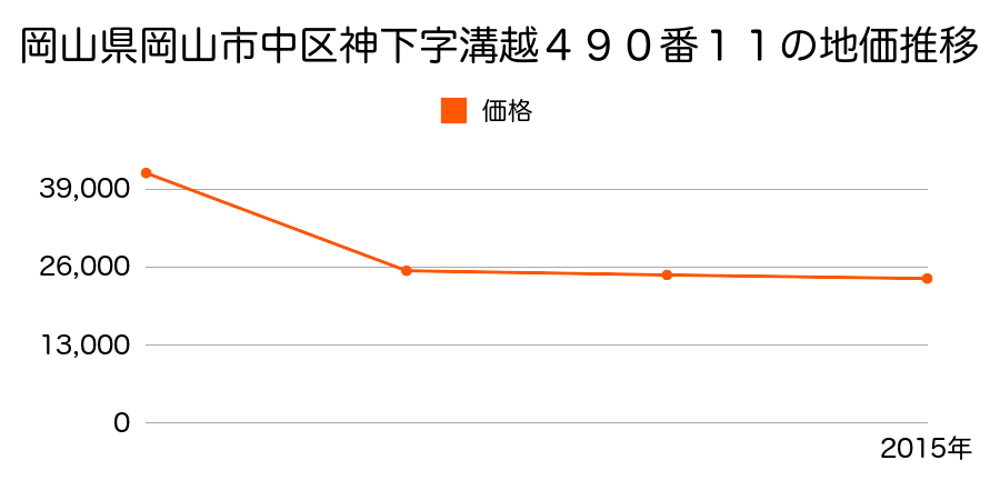 岡山県岡山市中区桑野字小用水三ノ舛３７３番の地価推移のグラフ