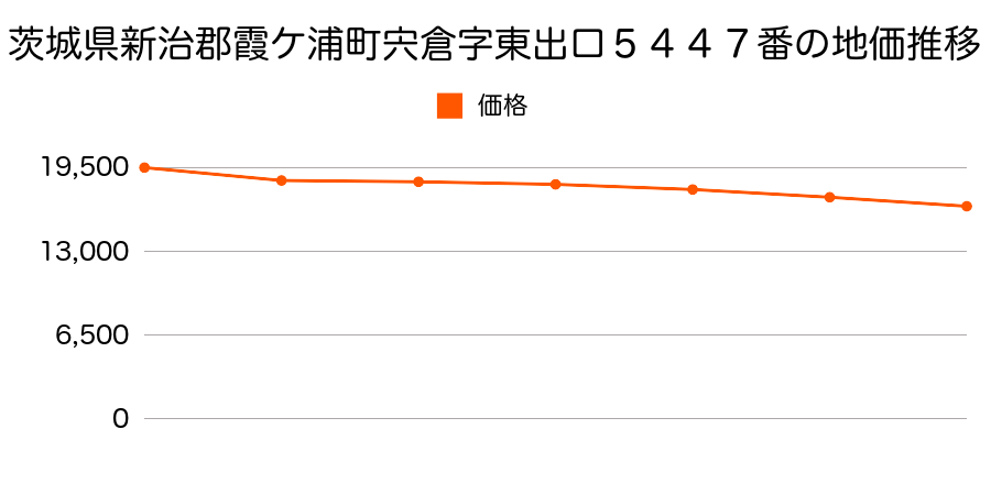 茨城県新治郡霞ケ浦町宍倉字東出口５４４７番の地価推移のグラフ