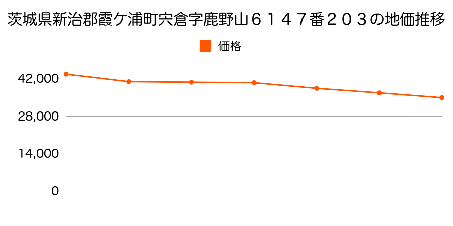 茨城県新治郡霞ケ浦町宍倉字鹿野山６１４７番２０３の地価推移のグラフ