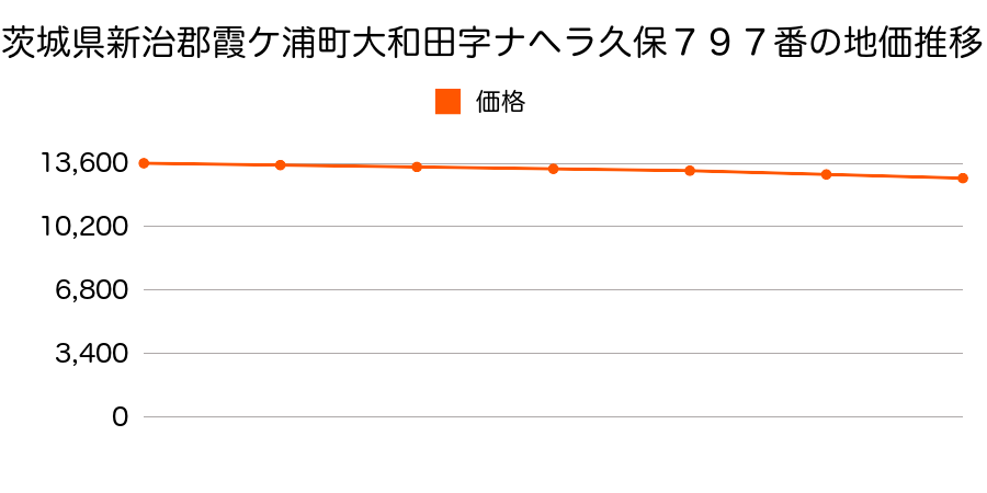 茨城県新治郡霞ケ浦町大和田字ナヘラ久保７９７番の地価推移のグラフ