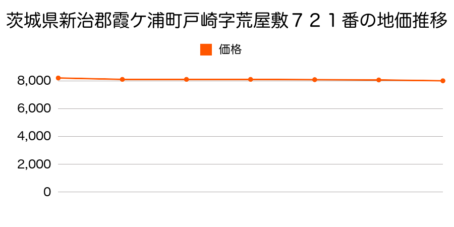 茨城県新治郡霞ケ浦町戸崎字荒屋敷７２１番の地価推移のグラフ