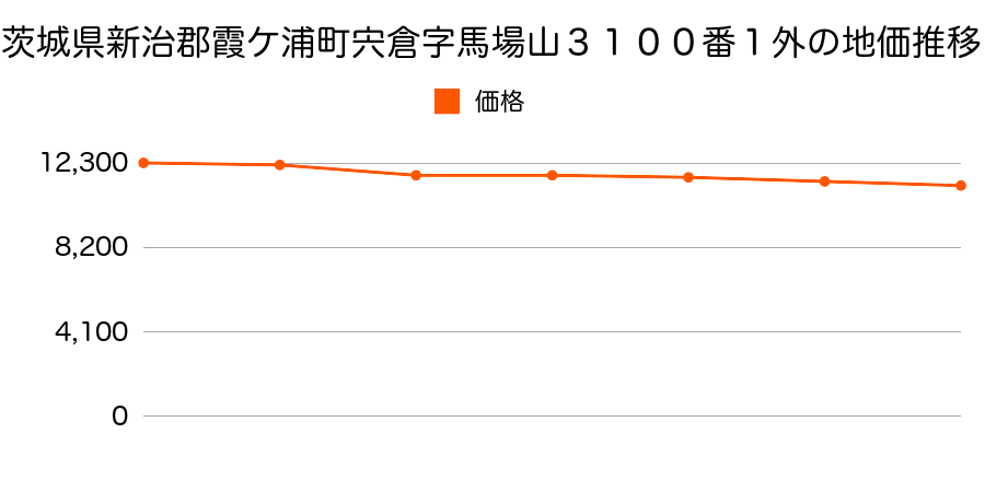 茨城県新治郡霞ケ浦町宍倉字馬場山１５５３番１の地価推移のグラフ