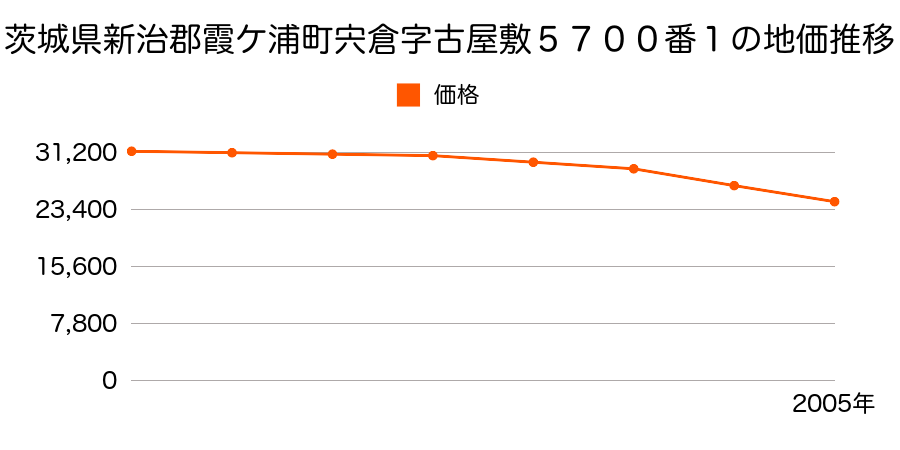 茨城県新治郡霞ケ浦町宍倉字古屋敷５７００番１の地価推移のグラフ