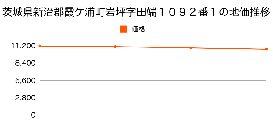 茨城県新治郡霞ケ浦町岩坪字田端１０９２番１の地価推移のグラフ