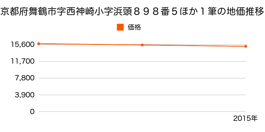 京都府舞鶴市字西神崎小字浜頭８９８番５ほか１筆の地価推移のグラフ