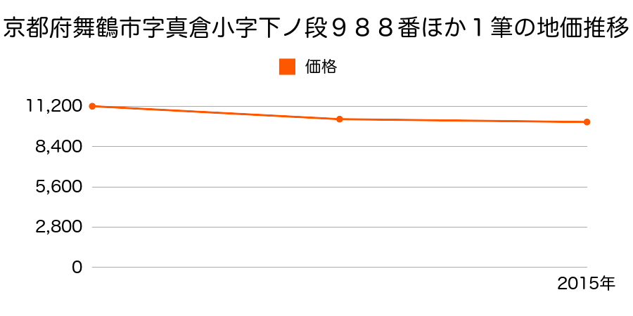 京都府舞鶴市字真倉小字上ノ段８３２番ほか３筆の地価推移のグラフ