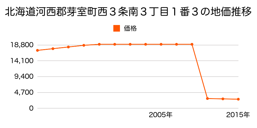 北海道河西郡芽室町新生南４線２３番１７の地価推移のグラフ