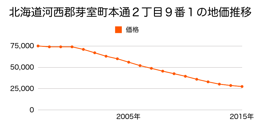 北海道河西郡芽室町本通２丁目１３番１の地価推移のグラフ