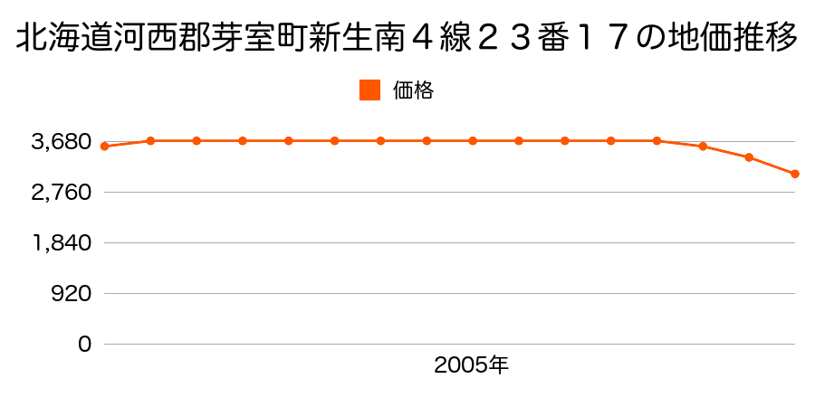 北海道河西郡芽室町新生南４線２３番１７の地価推移のグラフ