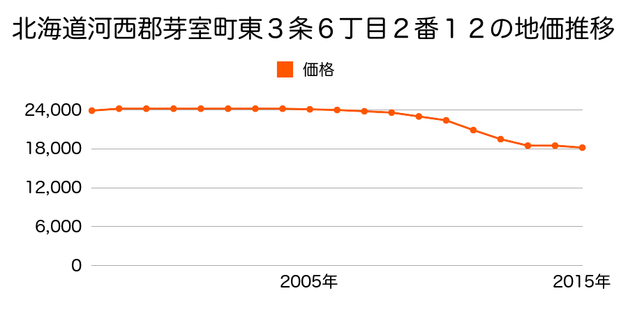 北海道河西郡芽室町東３条６丁目２番１０の地価推移のグラフ