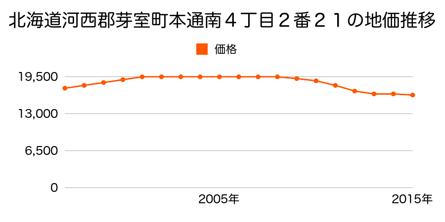 北海道河西郡芽室町本通南４丁目２番２１の地価推移のグラフ