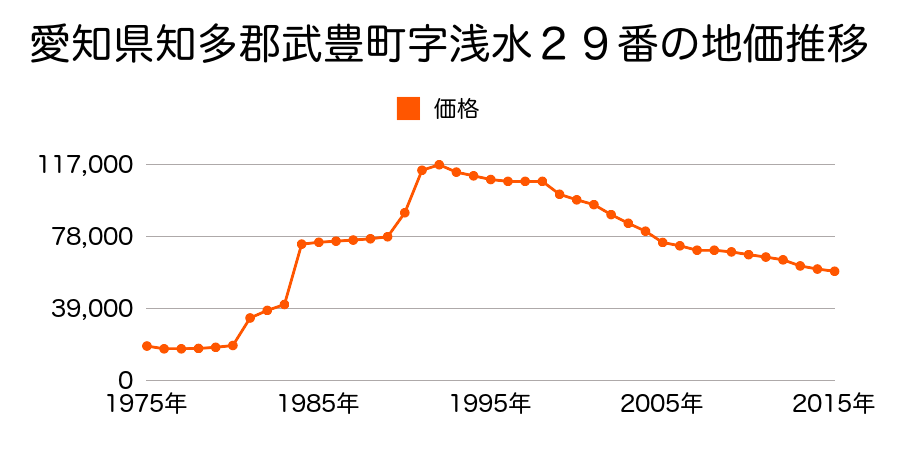 愛知県知多郡武豊町字ヒジリ田８９番１２の地価推移のグラフ