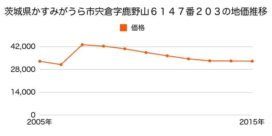 茨城県かすみがうら市稲吉３丁目３５３７番１０の地価推移のグラフ