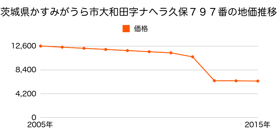 茨城県かすみがうら市上稲吉字中７７０番２内の地価推移のグラフ