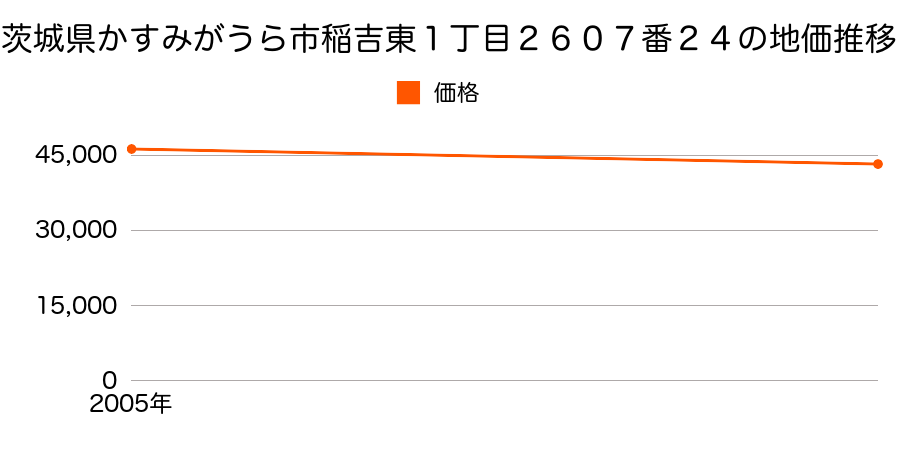 茨城県かすみがうら市稲吉東１丁目２６０７番２４の地価推移のグラフ