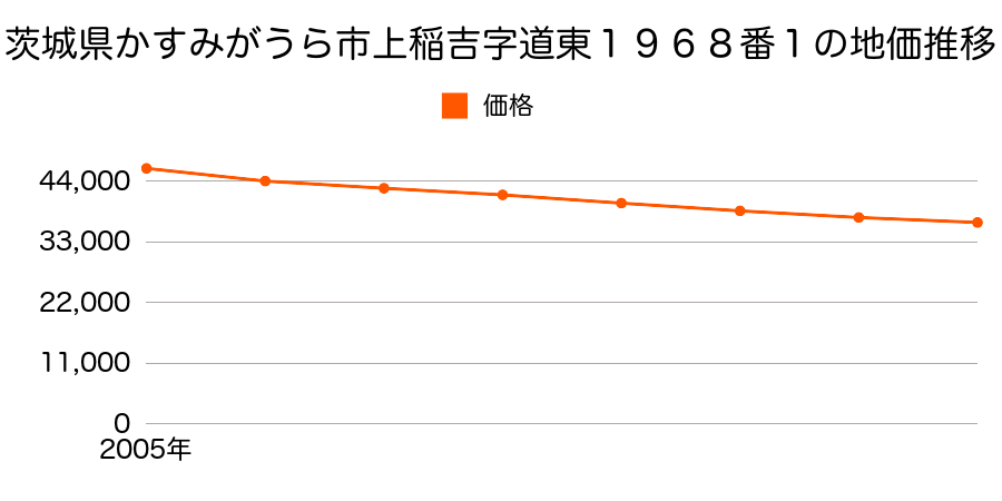 茨城県かすみがうら市上稲吉字道東１９６８番１の地価推移のグラフ