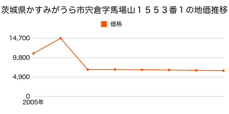 茨城県かすみがうら市上稲吉字中７７０番２内の地価推移のグラフ