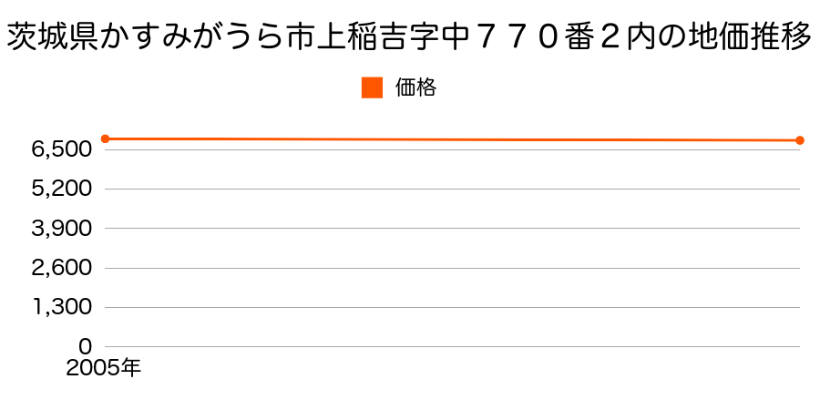 茨城県かすみがうら市上稲吉字中７７０番２内の地価推移のグラフ