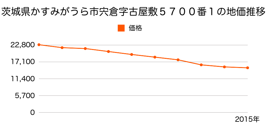 茨城県かすみがうら市宍倉字古屋敷５７００番１の地価推移のグラフ