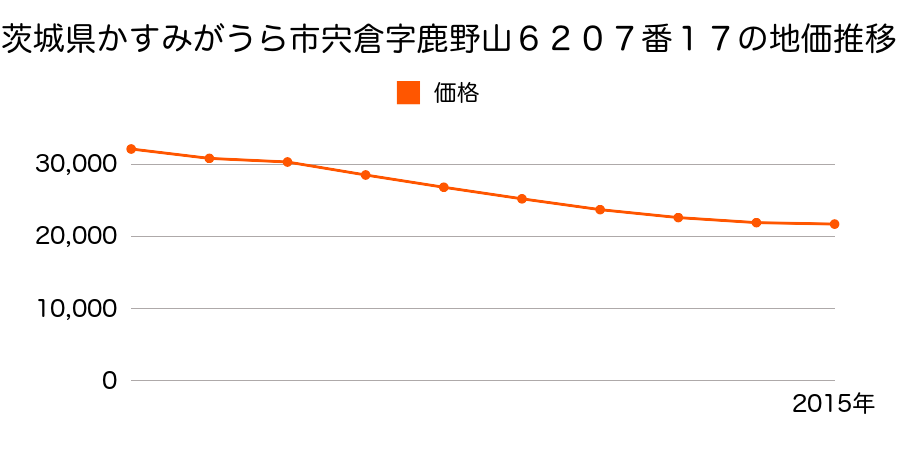 茨城県かすみがうら市宍倉字鹿野山６２０７番１７の地価推移のグラフ
