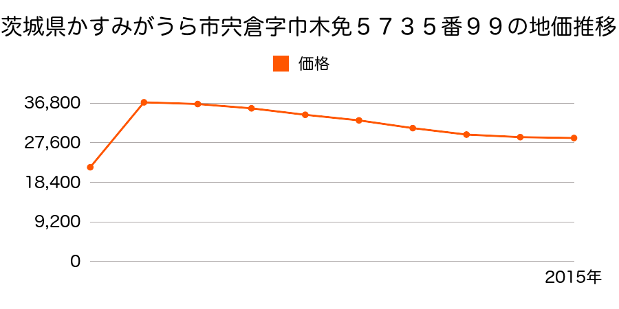 茨城県かすみがうら市下稲吉字逆西３１８６番１９の地価推移のグラフ