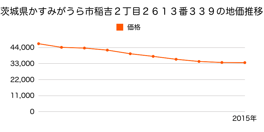 茨城県かすみがうら市稲吉２丁目２６１３番３３９の地価推移のグラフ
