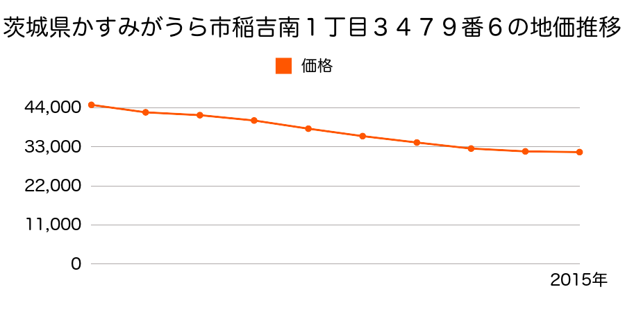 茨城県かすみがうら市稲吉東２丁目２４６５番３２の地価推移のグラフ
