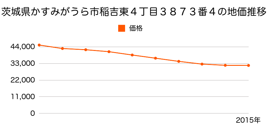 茨城県かすみがうら市稲吉東４丁目３８７３番４の地価推移のグラフ