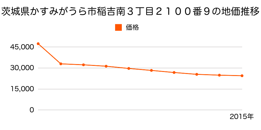 茨城県かすみがうら市下稲吉字向原１６９９番１６の地価推移のグラフ