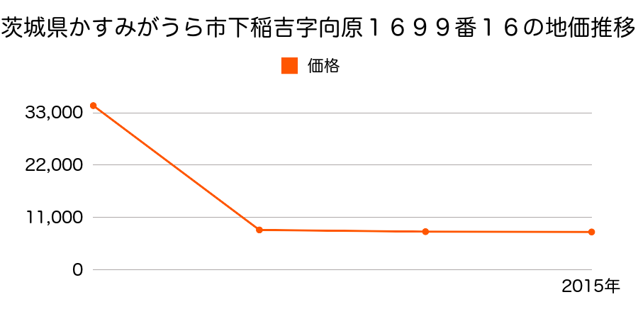 茨城県かすみがうら市西野寺字十文字７３９番１４の地価推移のグラフ