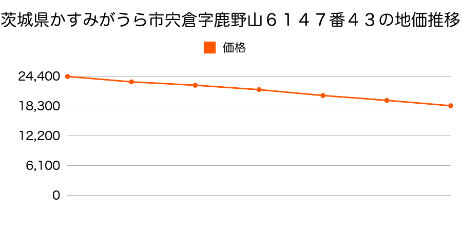 茨城県かすみがうら市宍倉字鹿野山６１４７番４３の地価推移のグラフ