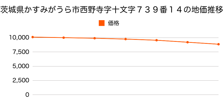 茨城県かすみがうら市西野寺字十文字７３９番１４の地価推移のグラフ