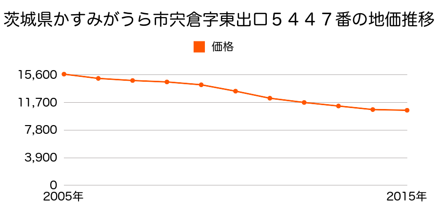 茨城県かすみがうら市宍倉字東出口５４３９番の地価推移のグラフ