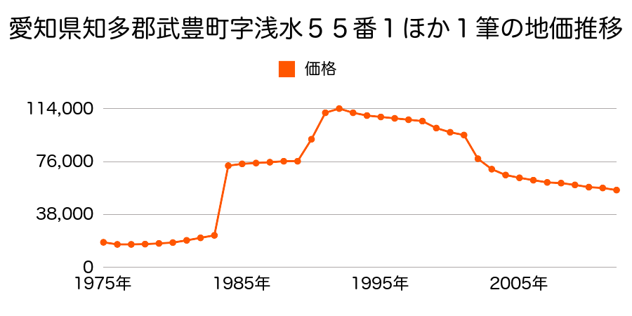 愛知県知多郡武豊町大字東大高字北浜田１６番外の地価推移のグラフ