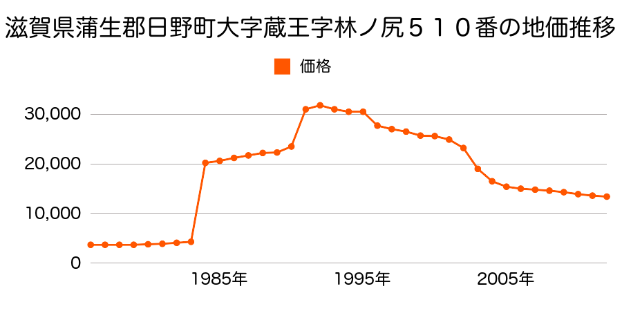 滋賀県蒲生郡日野町大字別所字清水１０９３番２４５の地価推移のグラフ