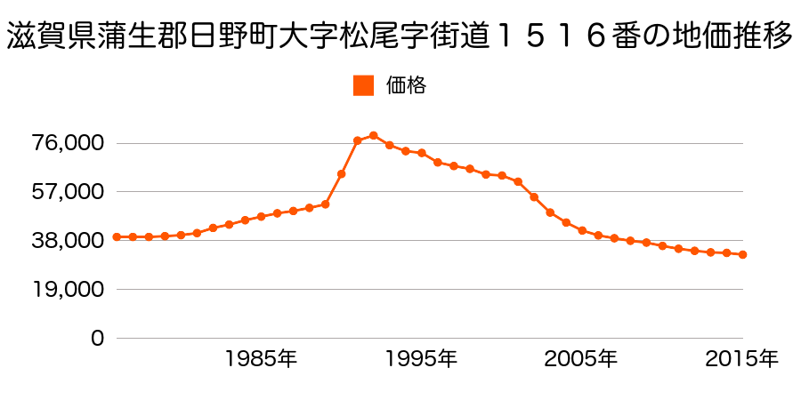 滋賀県蒲生郡日野町大字内池字播原９０５番２外の地価推移のグラフ