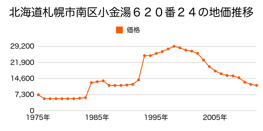 北海道札幌市南区真駒内１６５番５８の地価推移のグラフ